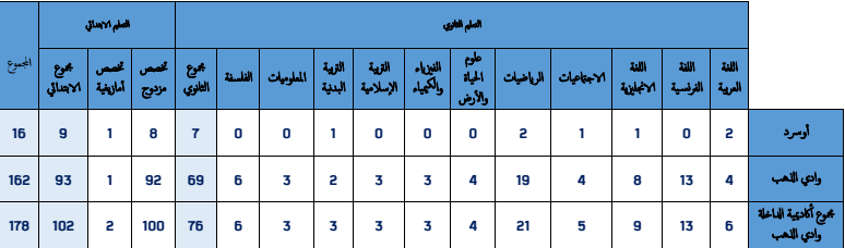 المناصب المفتوحة المخصصة لمباريات التوظيف بالتعاقد 2018 حسب الجهات 11 26 Screenshot 2017 12 26 AREF DAKHLA RECDEC17 pdf