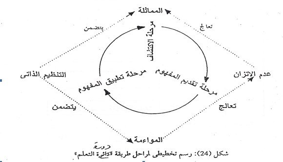 دوزة التعلم عند بياجيه