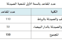 شروط وكيفية الالتحاق يالسنة الأولى لشعبة الصيدلة بكليتي الطب والصيدلة بالرباط والدار البيضاء 6 062918 d8b4d8b1d988d8b7 d983d98ad981d98ad8a9 d8a7d984d8a7d984d8aad8add8a7d982 d8b3d986d8a9 1 d8b5d98ad8afd984d8a9