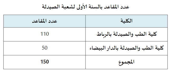 شروط وكيفية الالتحاق يالسنة الأولى لشعبة الصيدلة بكليتي الطب والصيدلة بالرباط والدار البيضاء 7 062918 d8b4d8b1d988d8b7 d983d98ad981d98ad8a9 d8a7d984d8a7d984d8aad8add8a7d982 d8b3d986d8a9 1 d8b5d98ad8afd984d8a9
