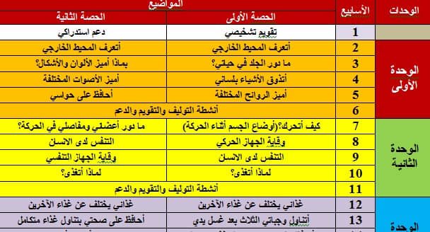 توزيع سنوي حسب الجديد في النشاط العلمي – 1 ابتدائي