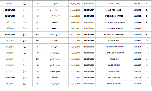 النتائج النهائية الترقي بالاختيار 