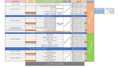 التوزيع السنوي لدروس مادة الفيزياء والكيمياء للسنة الثالثة إعدادي