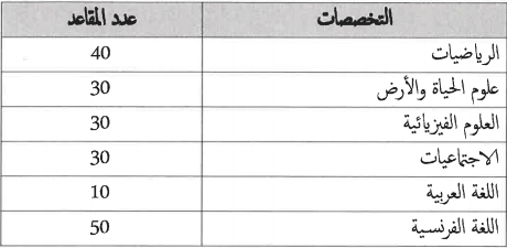 تفاصيل مباريات الدخول إلى مسلك تكوين المفتشين- نونبر 2018 2 مباراة التفتيش -المناصب المعتمدة