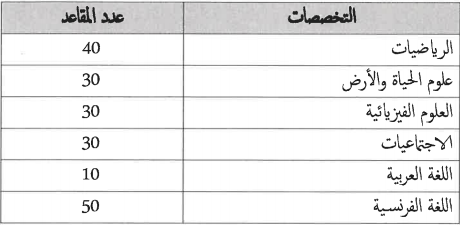 مباراة التفتيش -المناصب المعتمدة