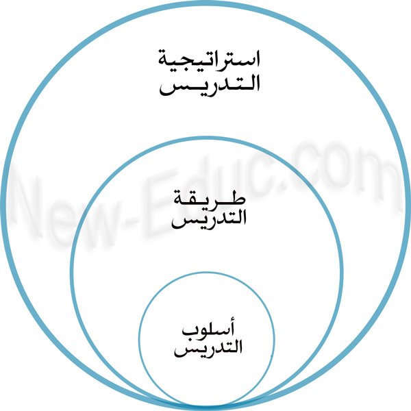 استراتيجيات التدريس الحديثة