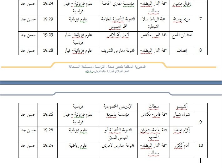 نتائج إمتحانات الباكالوريا.. هذه لائحة العشر الأوائل وطنياً من بينهم ثمان إناث 3 أعلى المعدلات المحصل عليها 1