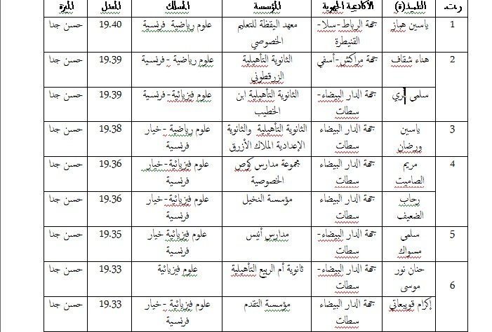 نتائج إمتحانات الباكالوريا.. هذه لائحة العشر الأوائل وطنياً من بينهم ثمان إناث 2 أعلى المعدلات المحصل عليها