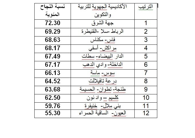 نتائج إمتحانات الباكالوريا.. هذه لائحة العشر الأوائل وطنياً من بينهم ثمان إناث 4 النجاح في إمتحانات الباكالوريا حسب الجهات