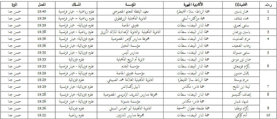 نتائج الدورة العادية لبكالوريا 2019