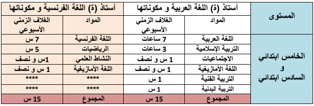 توزيع المواد بين أساتذة اللغة العربية و أساتذة اللغة الفرنسية 1 Screenshot 2019 10 07 primaire Google Drive