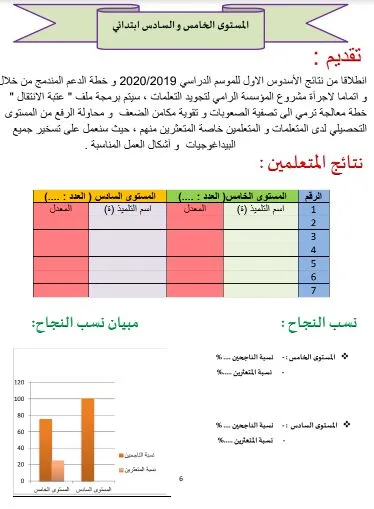 تقرير حول النتائج الدراسية للدورة 1 + خطة الدعم (3 ، 4 ، 5 و 6 ابتدائي) 3 Minhaj 022 تقرير نتائج الاسدوس الأول و خطة الدعم المندمج 2019 2020 pdf Google Drive