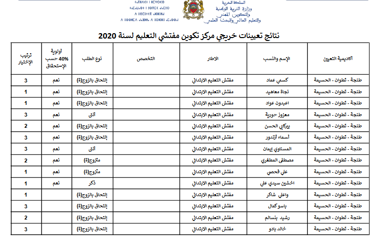 ​تعيينات خريجي مركز تكوين مفتشي التعليم لسنة 2020