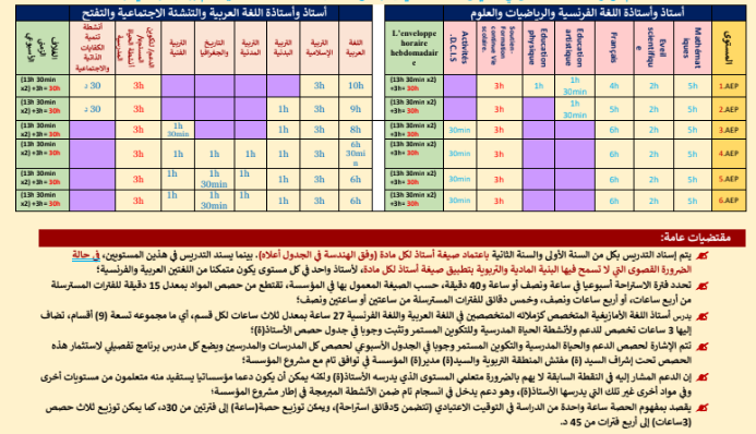 تنظيم الحصص الدراسية في استعمالات الزمن بالابتدائي وفق مستجدات منهاج 2020-2021 16 تنظيم الحصص الاسبوعية لاستعمالات الزمن