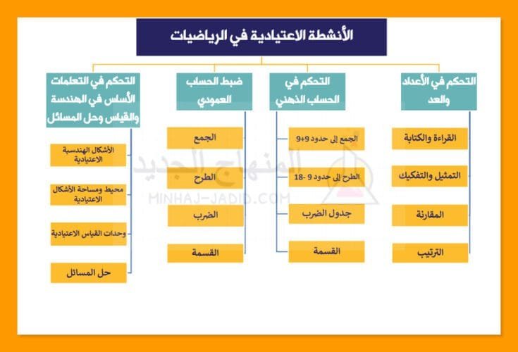التنظيم الزمني للأنشطة الاعتيادية وإِدْراجُها في استعمالات الزمن 4 الأنشطة الاعتيادية في مادة الرياضيات