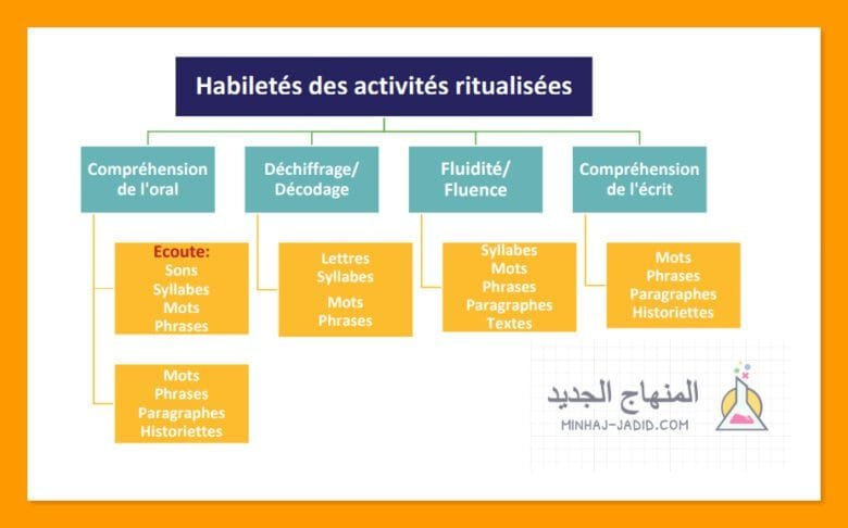 التنظيم الزمني للأنشطة الاعتيادية وإِدْراجُها في استعمالات الزمن 3 Habiletés des activités ritualisées