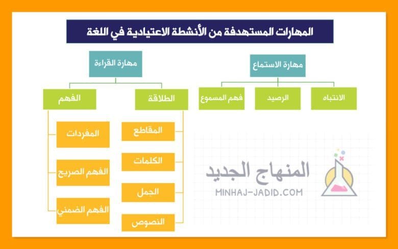 المهارات المستهدفة من الأنشطة الاعتيادية في اللغة 