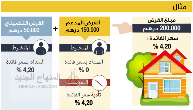 قرض 15 مليون من مؤسسة محمد السادس