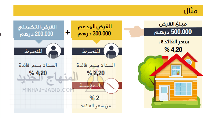 كيفية الاستفادة من قرض السكن امتلاك لمؤسسة محمد السادس 2 قرض 30.000 درهم من مؤسسة محمد السادس