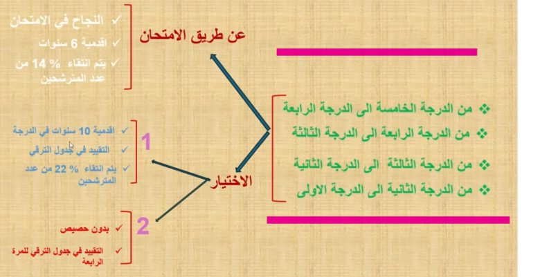 الترسيم والترقية في الرتبة والدرجة وفق النظام الأساسي الجديد 2024 4 الترقي في الدرجة فبراير 2024 -النظام الأساسي الجديد لموظفي وزارة التربية الوطنية
