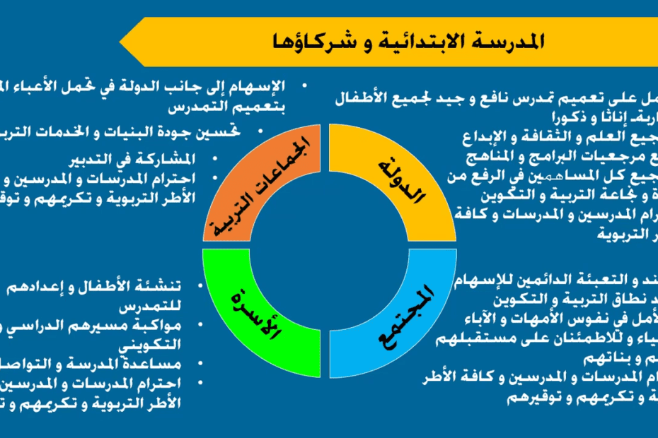 أدوار الدولة ومكونات المجتمع اتجاه المدرسة المغربية