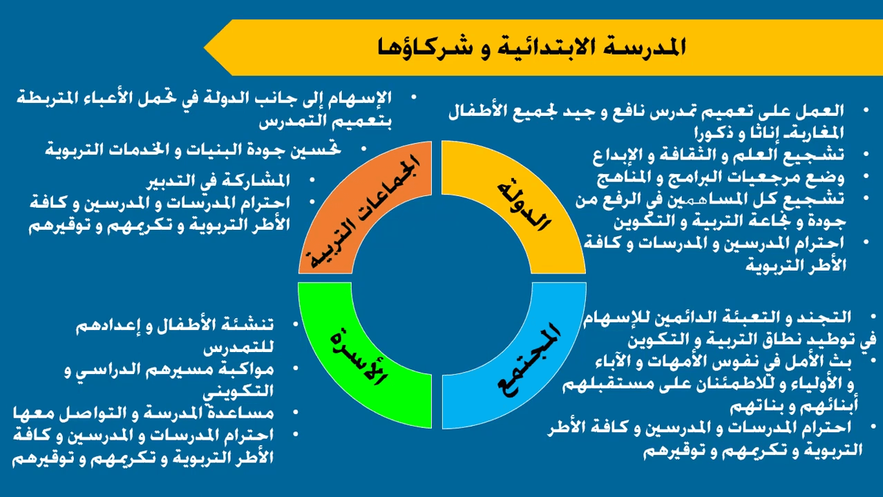 أدوار المدرسة المغربية الحديثة و مهام شركائها 12 أدوار الدولة ومكونات المجتمع اتجاه المدرسة المغربية