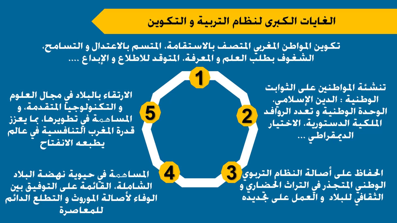 ما هي الغايات الاستراتيجية الكبرى لمنظومة التربية والتكوين؟ 1 الغايات الكبرى لنظام التربية والتكوين
