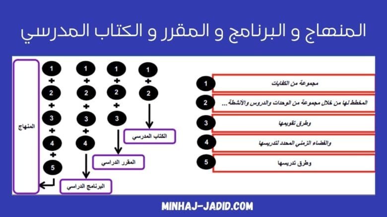 المنهاج الدراسي: مفهومه، غاياته، مكوناته وأسسه 2 الفرق بين المنهاج و البرنامج و المقرر و الكتاب المدرسي