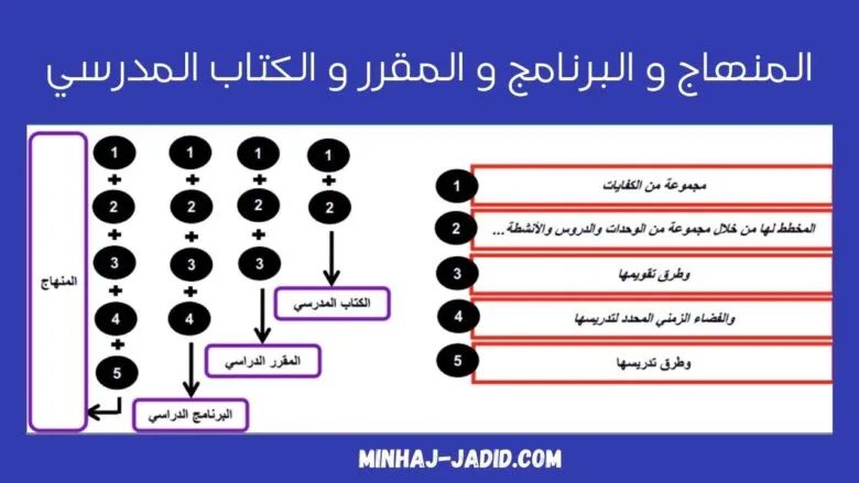 المنهاج الدراسي: مفهومه، غاياته، مكوناته وأسسه 2 الفرق بين المنهاج و البرنامج و المقرر و الكتاب المدرسي