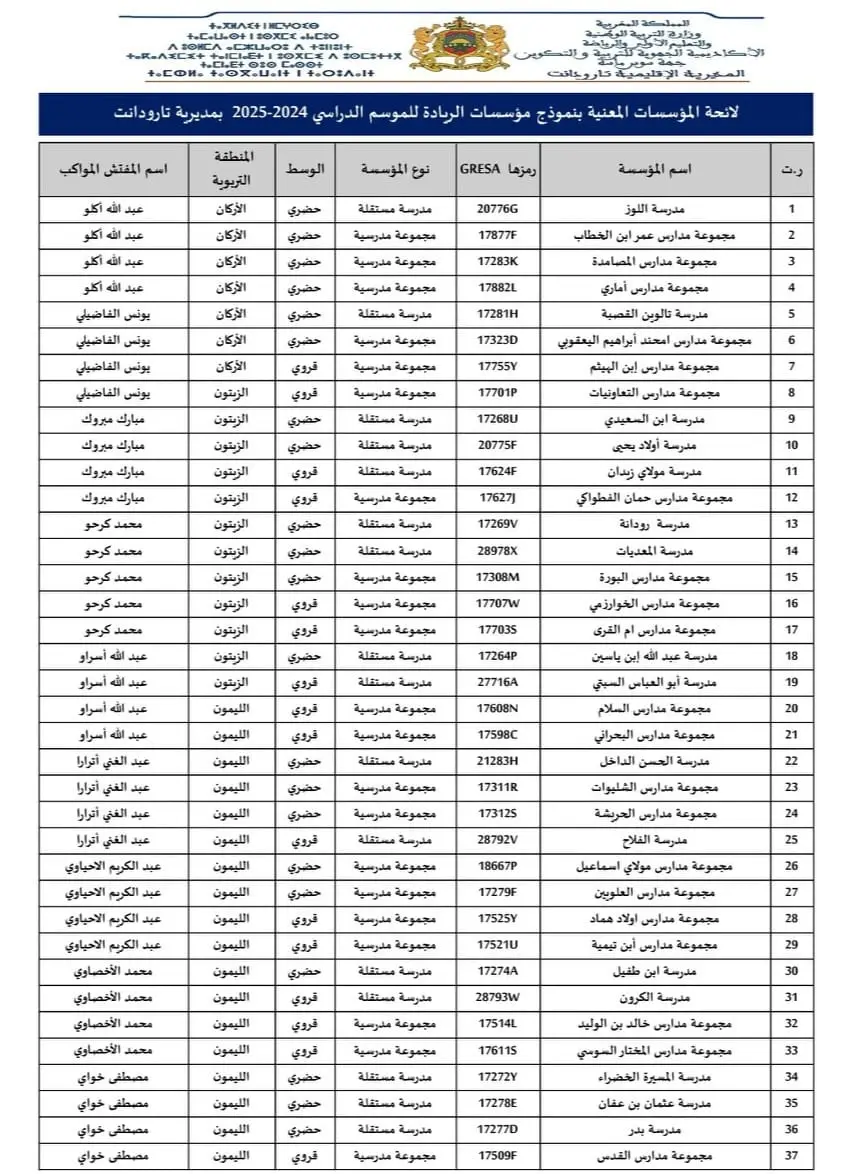 لائحة مدارس الريادة بالمغرب 2025-2026 26 لائحة مؤسسات الريادة للموسم الدراسي 2024 -2025 بمديرية تارودانت