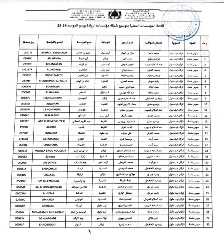 لائحة مدارس الريادة بالمغرب 2025-2026 28 لائحة مؤسسات الريادة للموسم الدراسي 2024 -2025 بمديرية انزكان ايت ملول