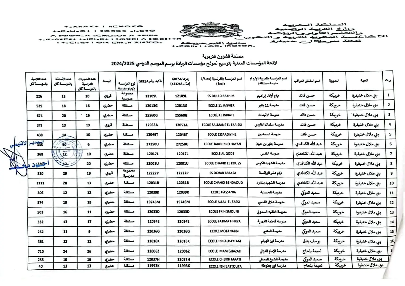 لائحة مدارس الريادة بالمغرب 2025-2026 27 لائحة مؤسسات الريادة للموسم الدراسي 2024 -2025 بمديرية خريبكة