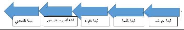  لبنات الدعم في اللغة العربية