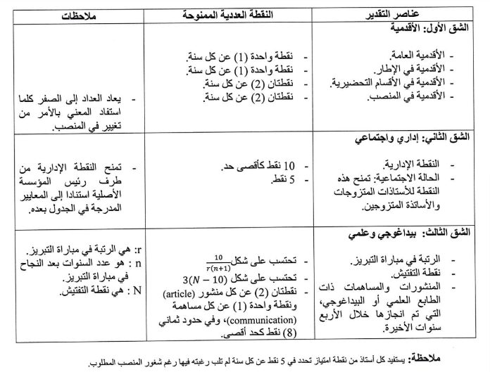 مذكرة الحركة الانتقالية الخاصة بأساتذة المدارس العليا 2024 2 شبكة التنقيط الخاصة بالأساتذة المبرزين للتربية والتكوين العاملين بالأقسام التحضيرية