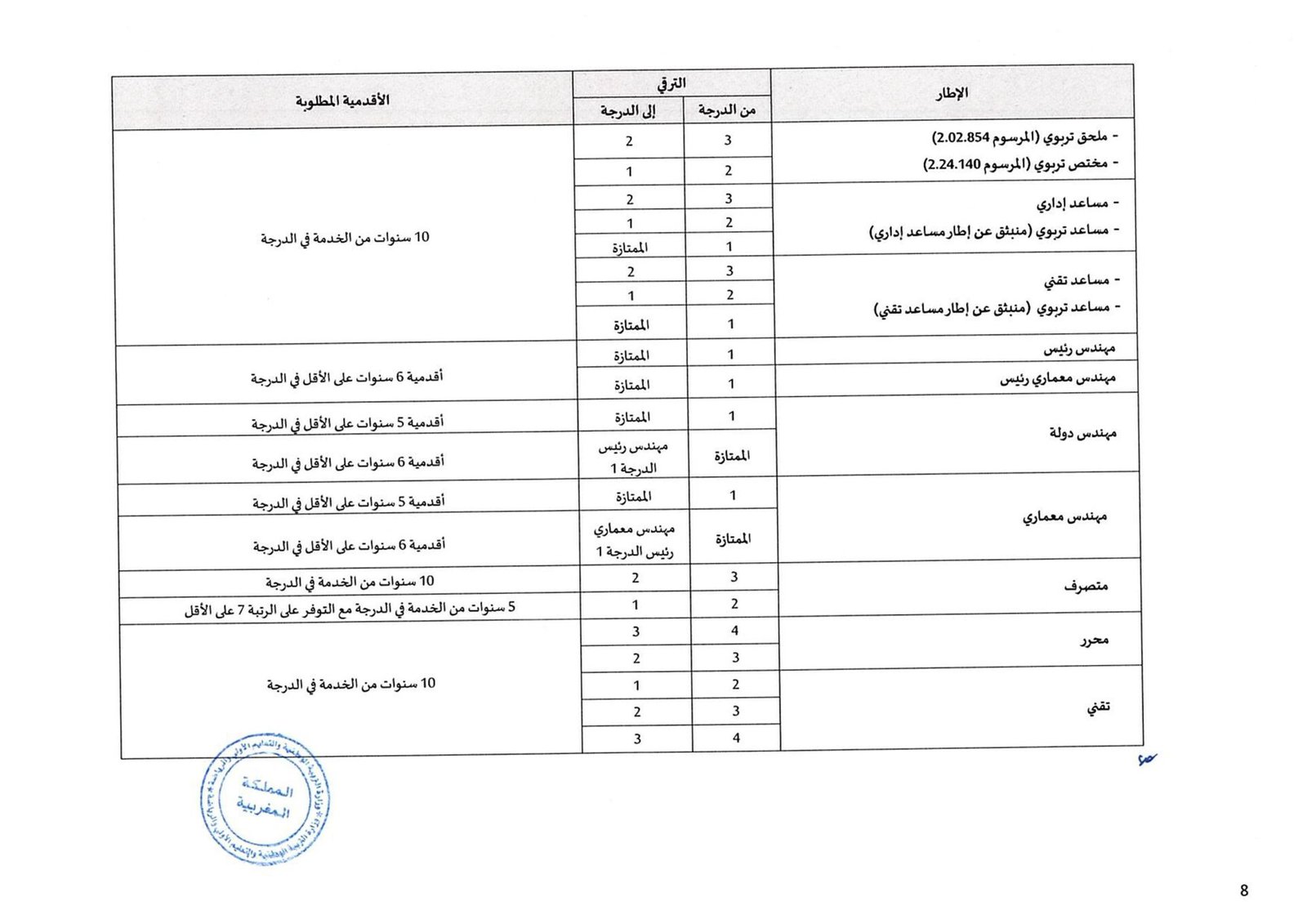 التسجيل في لائحة المرشحين للترقي في الدرجة بالاختيار 2023 3 شروط الترشح في لائحة الترقي 2