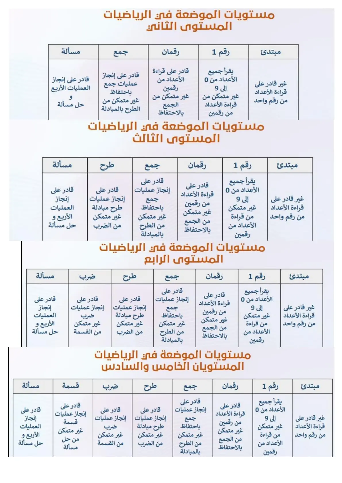 رائز الموضعة ASER: مستويات الأداء ومعايير احتساب الأسئلة 5 مستويات الأداء و معايير احتساب أسئلة الرياضيات