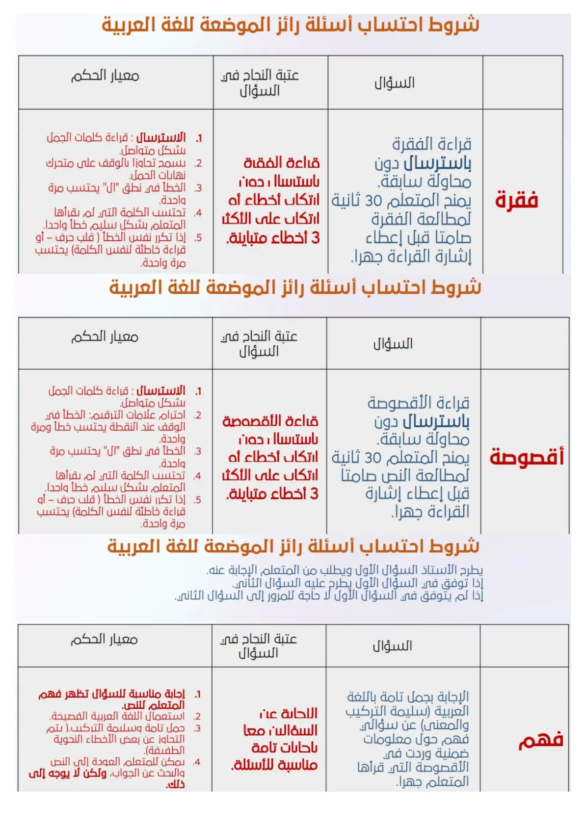 رائز الموضعة ASER: مستويات الأداء ومعايير احتساب الأسئلة 2 مستويات الأداء و معايير احتساب أسئلة اللغة العربية