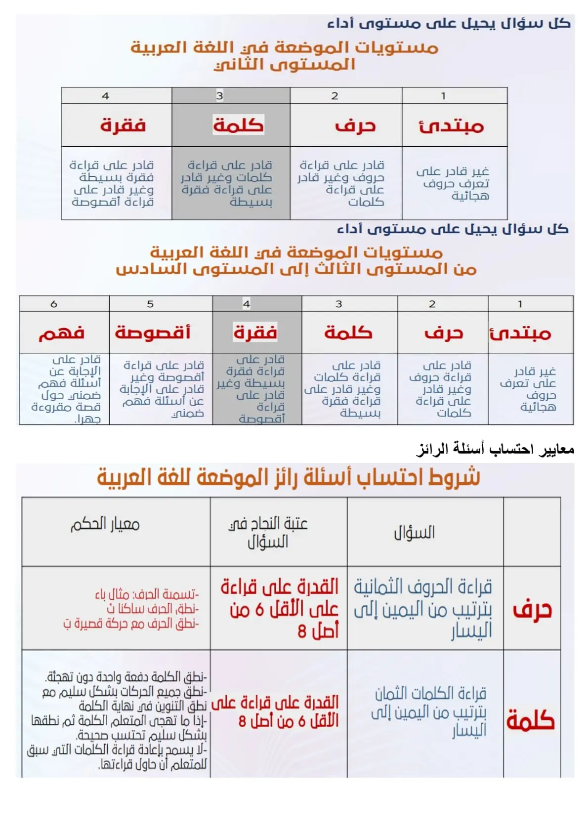 رائز الموضعة ASER: مستويات الأداء ومعايير احتساب الأسئلة 3 مستويات الأداء و معايير احتساب أسئلة اللغة العربية