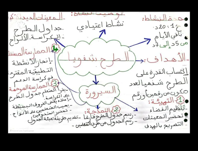 خطاطات ذهنية في مقاربة TaRL والتدريس الفعال 36 IMG 20240627 WA0027