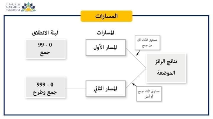 خطاطات ذهنية في مقاربة TaRL والتدريس الفعال 52 IMG 20240627 WA0036