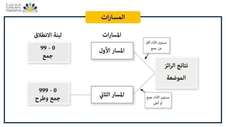 خطاطات ذهنية في مقاربة TaRL والتدريس الفعال 52 IMG 20240627 WA0036