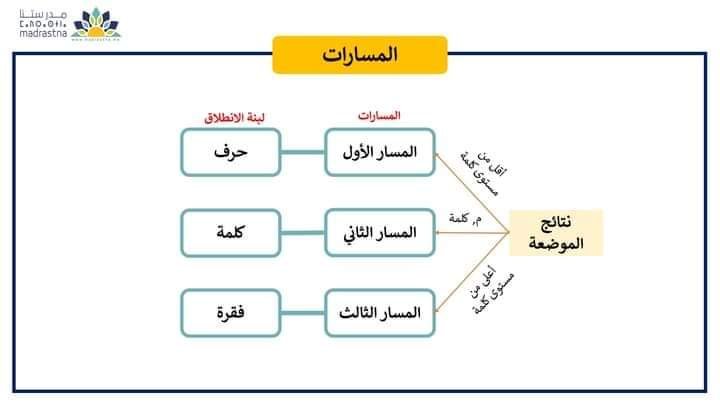 خطاطات ذهنية في مقاربة TaRL والتدريس الفعال 44 IMG 20240627 WA0044