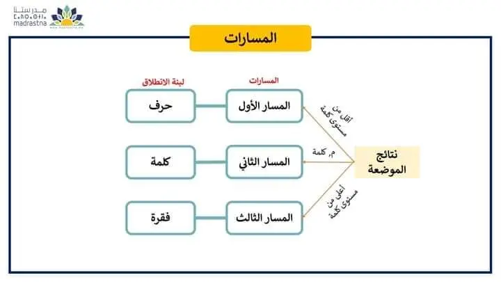 خطاطات ذهنية في مقاربة TaRL والتدريس الفعال 44 IMG 20240627 WA0044