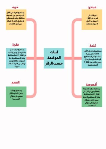 خطاطات ذهنية في مقاربة TaRL والتدريس الفعال 26 IMG 20240702 WA0061