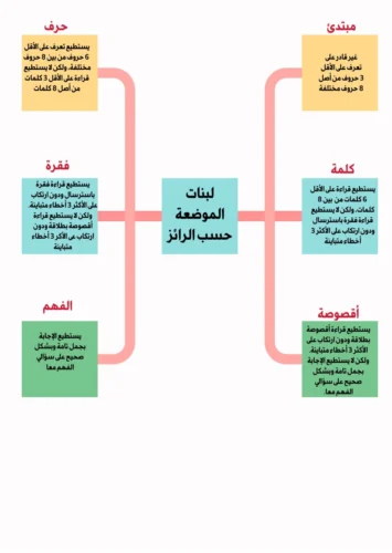 خطاطات ذهنية في مقاربة TaRL والتدريس الفعال 26 IMG 20240702 WA0061