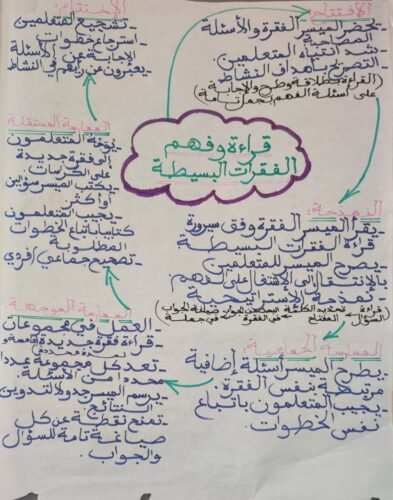 خطاطات ذهنية في مقاربة TaRL والتدريس الفعال 16 IMG 20240909 WA0017