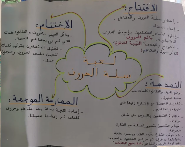 خطاطات ذهنية في مقاربة TaRL والتدريس الفعال 12 IMG 20240909 WA0020