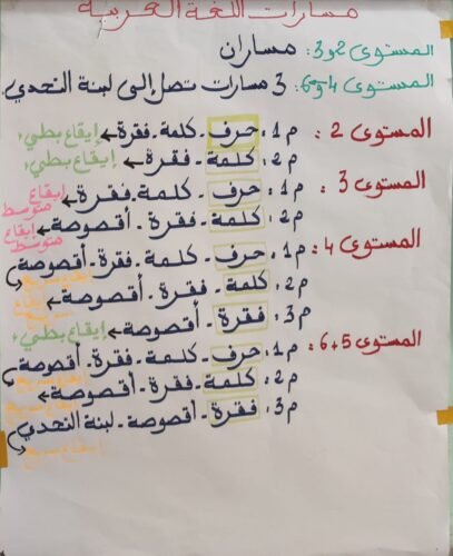 خطاطات ذهنية في مقاربة TaRL والتدريس الفعال 11 IMG 20240909 WA0023