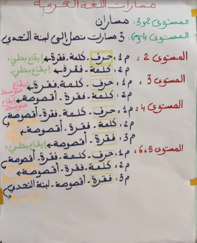 خطاطات ذهنية في مقاربة TaRL والتدريس الفعال 11 IMG 20240909 WA0023