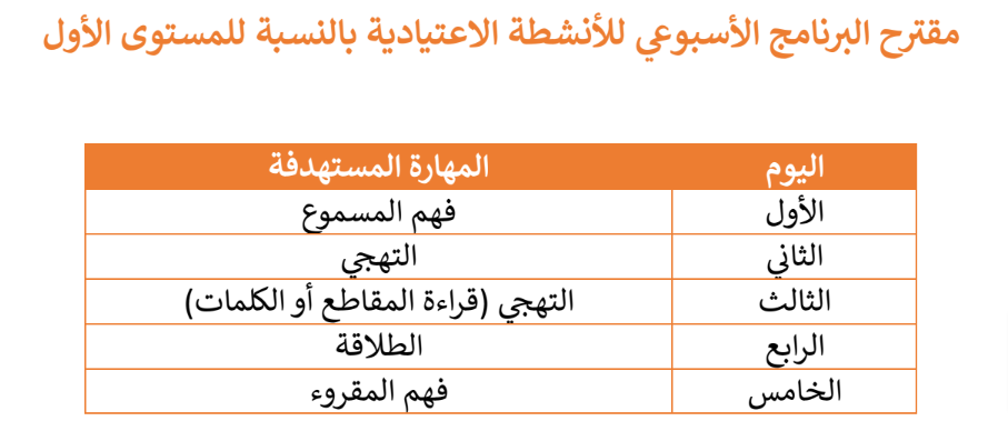 دليل الأستاذ: بطاقات أنشطتي الاعتيادية في القراءة - الأول ابتدائي 2 مقترح البرنامج الأسبوي للأنشطة الاعتيادية بالنسبة للمستوى الأول